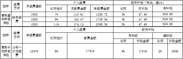 養(yǎng)老保險問答：參加居民養(yǎng)老保險的繳費標準及如何享受政府補貼？