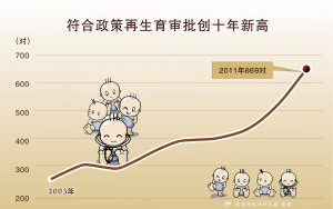 太倉(cāng)市符合政策再生育現(xiàn)狀之調(diào)查