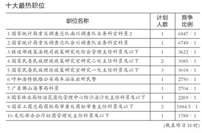 2012國考報(bào)名:創(chuàng)歷史新高,最熱職位萬里挑一