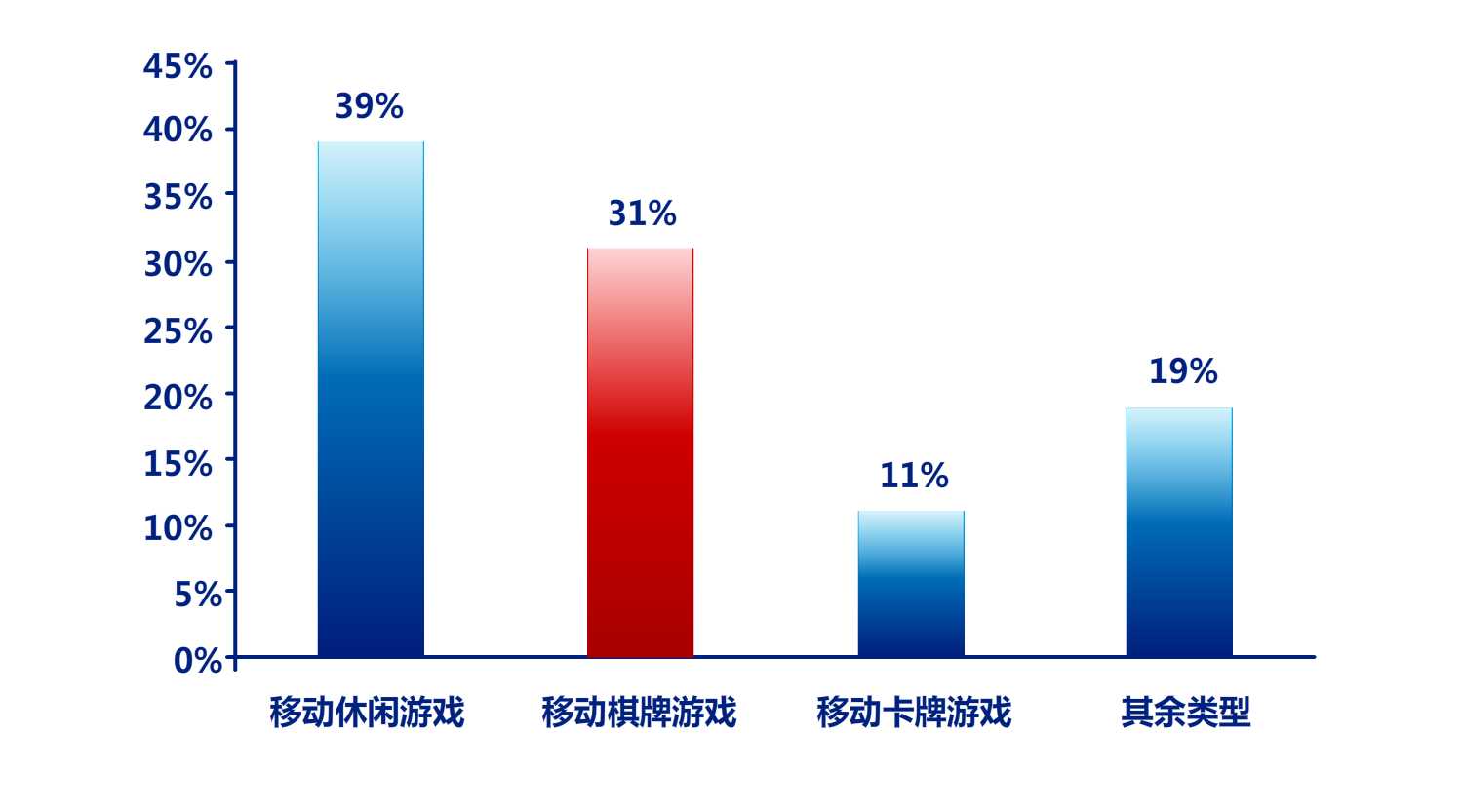 三成用戶首款手機(jī)游戲選擇棋牌類(lèi),超越卡牌!