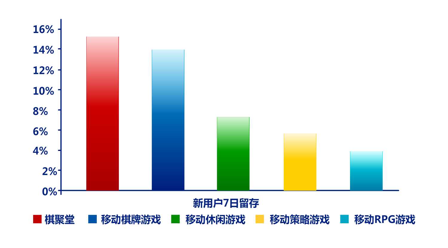 三成用戶首款手機(jī)游戲選擇棋牌類(lèi),超越卡牌!