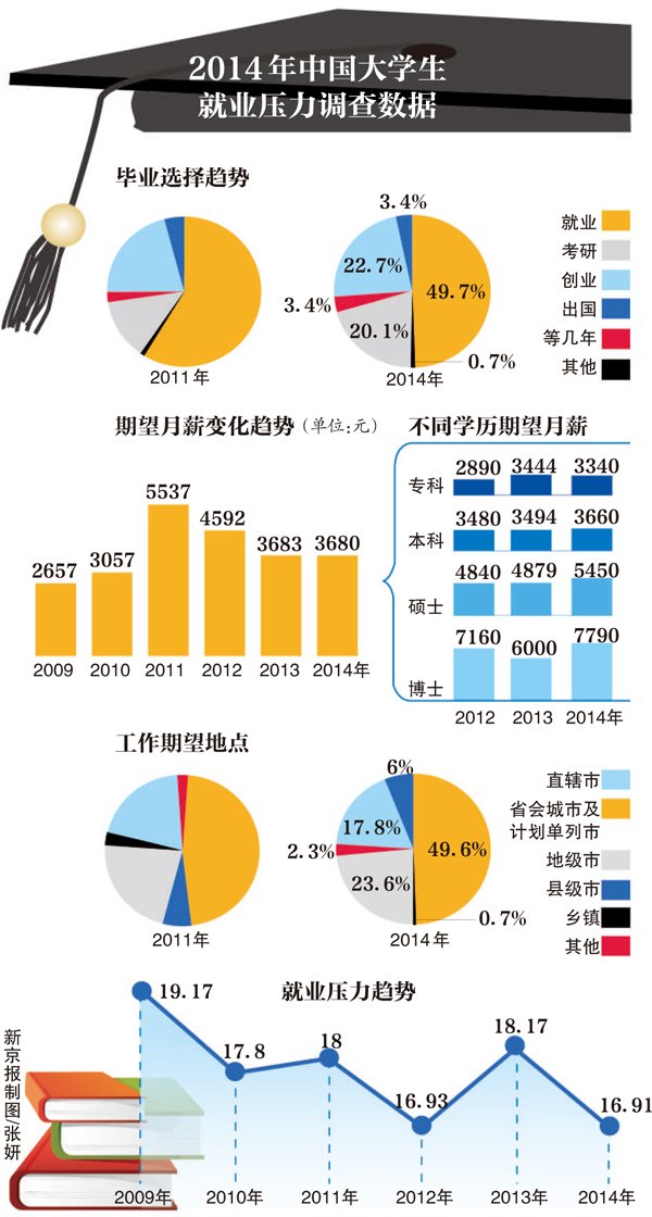 大學(xué)生期望月薪比兩年前降低2000元，或是壓力下的成長