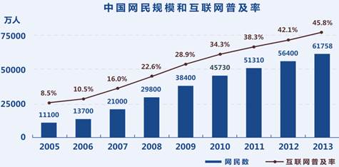 我想說(shuō):錯(cuò)過(guò)了馬云不要緊,還有我?。? /><br /><br /><strong>(三) 移動(dòng)互聯(lián)網(wǎng)游戲發(fā)展 截至2013年12月,中國(guó)手機(jī)網(wǎng)民規(guī)模達(dá)到5億</strong><br /><br /><img src=