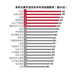 江蘇省發(fā)布高校畢業(yè)生就業(yè)報(bào)告 建筑學(xué)專業(yè)最賺錢