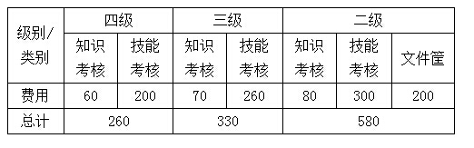 2015年上半年國家職業(yè)資格全國全省統(tǒng)一考試報名指南 