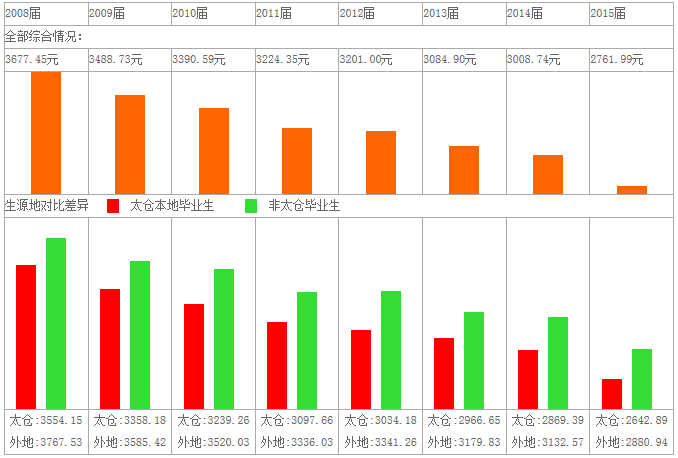 2015年太倉畢業(yè)生薪資意向變化統(tǒng)計——工作年限和薪資增長關(guān)系（2008-2015）