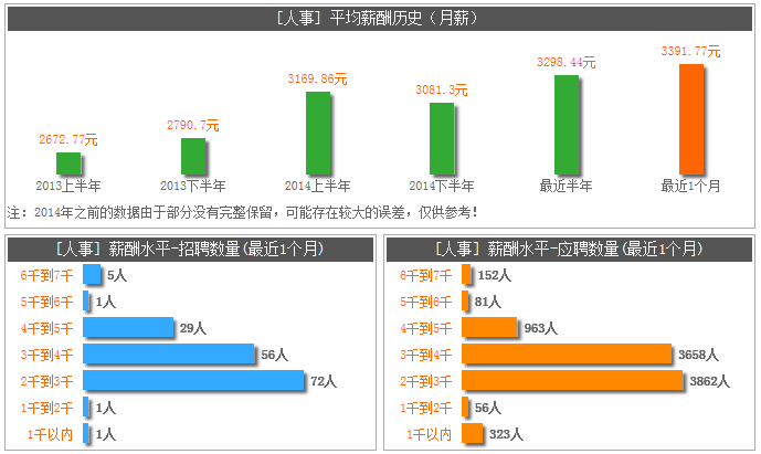 太倉(cāng)“人事”相關(guān)職位成“高薪熱門(mén)”