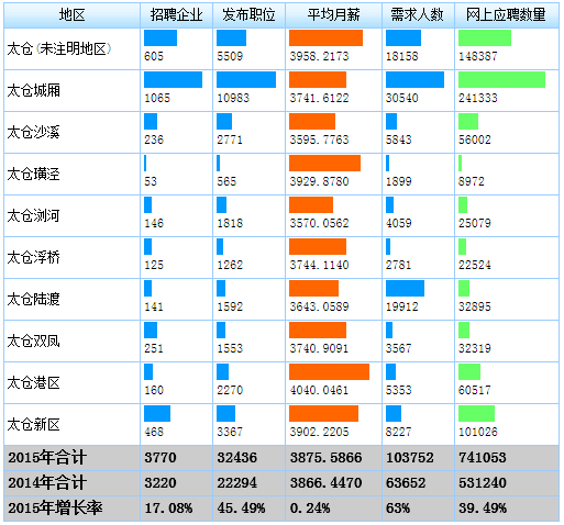 太倉招聘市場2015年度小結(jié)——太倉人才網(wǎng)陽陽
