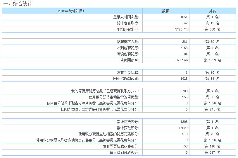 太倉人才網(wǎng)2015年企業(yè)會員網(wǎng)絡(luò)招聘情況統(tǒng)計(jì)信息出爐