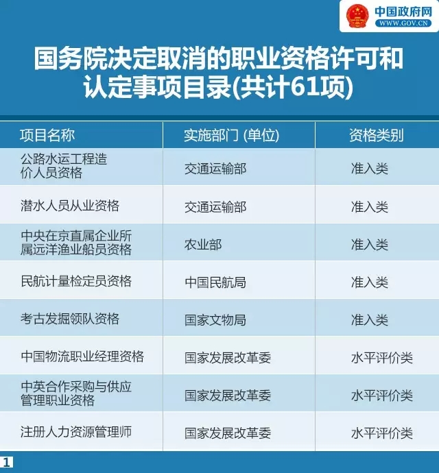 又有47項職業(yè)資格證不用考了！