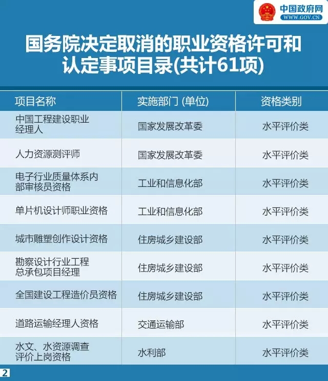 又有47項職業(yè)資格證不用考了！