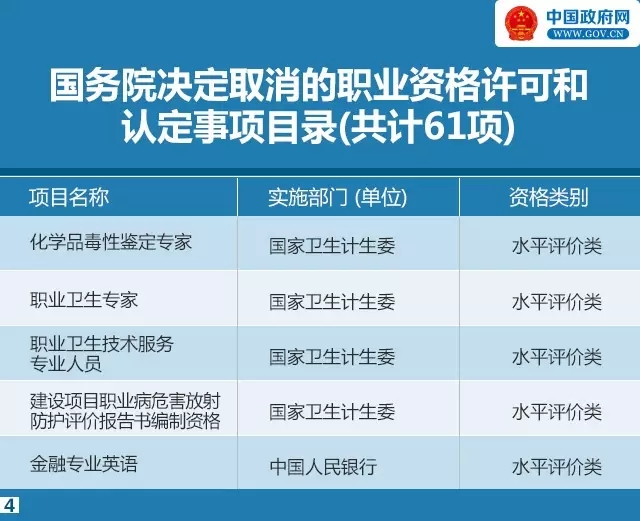 又有47項職業(yè)資格證不用考了！