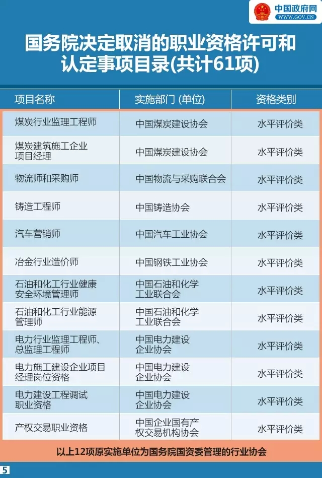 又有47項職業(yè)資格證不用考了！