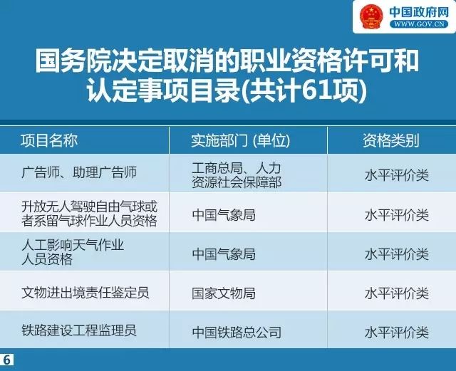 又有47項職業(yè)資格證不用考了！