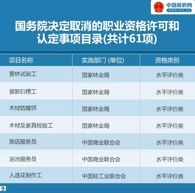 又有47項職業(yè)資格證不用考了！