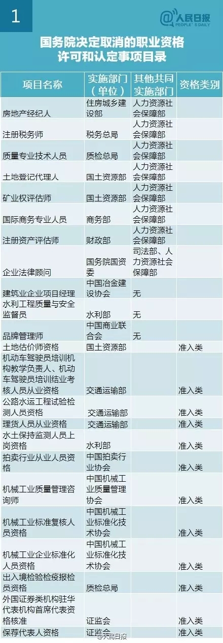 又有47項職業(yè)資格證不用考了！