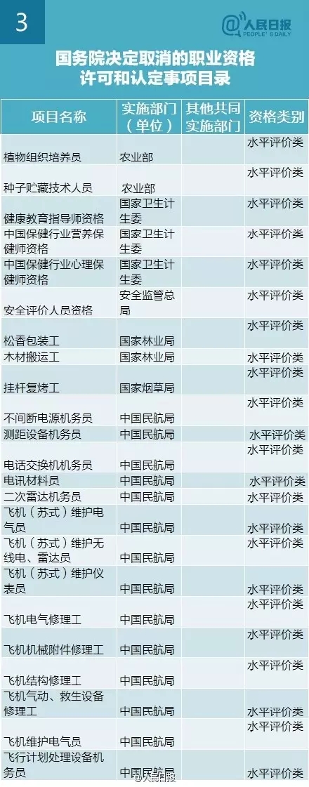 又有47項職業(yè)資格證不用考了！