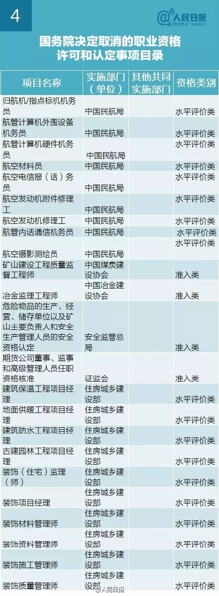 又有47項職業(yè)資格證不用考了！
