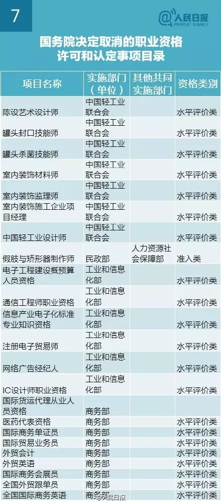又有47項職業(yè)資格證不用考了！
