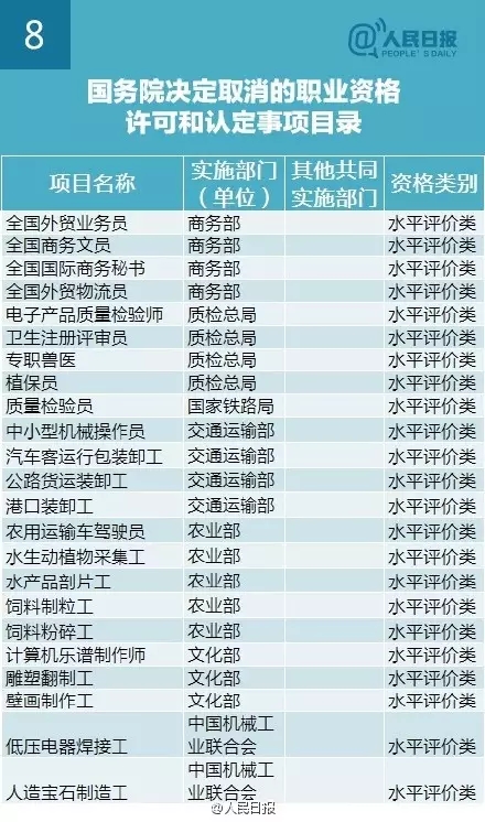 又有47項職業(yè)資格證不用考了！