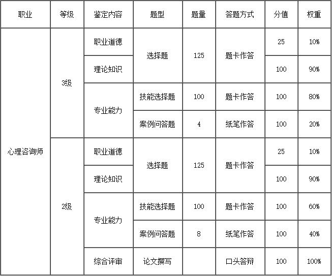 2017年上半年心理咨詢師三級(jí)培訓(xùn)班招生簡章