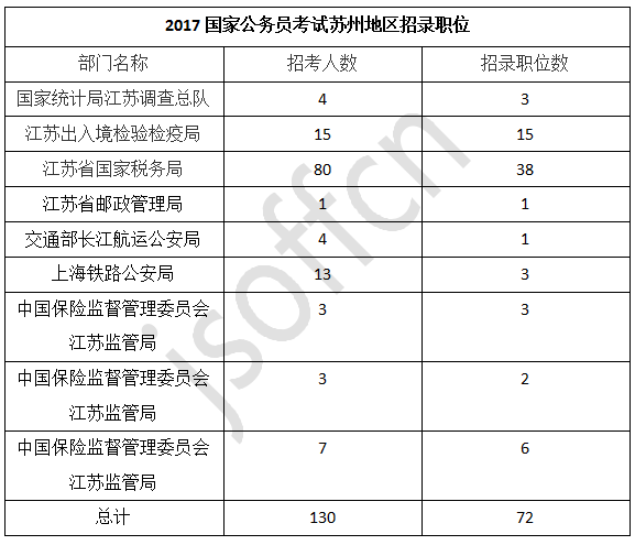 2017年國(guó)家公務(wù)員考試蘇州職位分析
