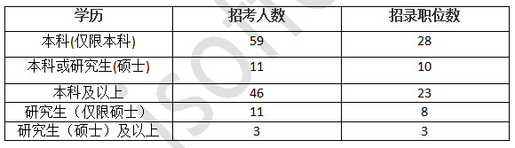 2017年國(guó)家公務(wù)員考試蘇州職位分析