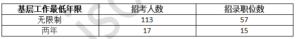 2017年國(guó)家公務(wù)員考試蘇州職位分析