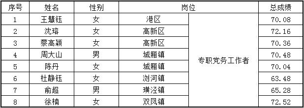 太倉市區(qū)域黨建工作站招聘專職黨務(wù)工作者錄用公示 