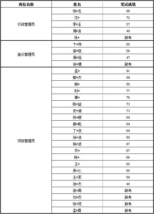 太倉市重點工程咨詢有限公司公開招聘筆試成績  