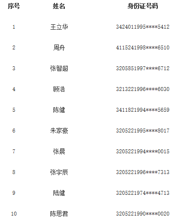 2019年城廂鎮(zhèn)城管中隊(duì)公開招聘擬錄用人員公示 