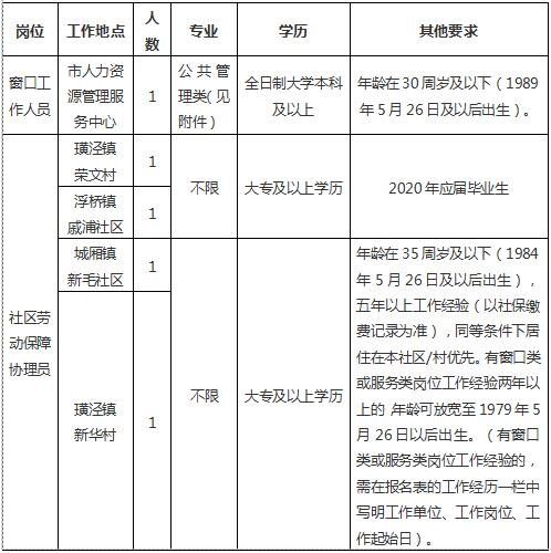 太倉市人力資源和社會保障局招聘簡章