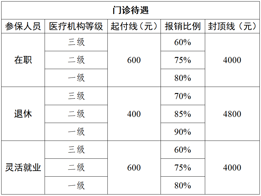 7月1日起，蘇州大市職工醫(yī)保統(tǒng)籌給太倉(cāng)職工醫(yī)保帶來(lái)新變化