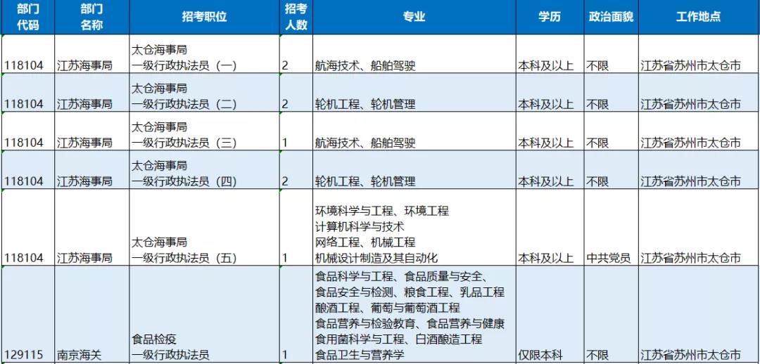 2022年國(guó)家公務(wù)員考試太倉(cāng)招考崗位