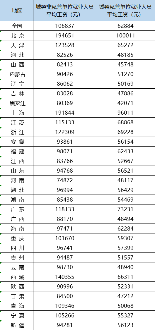 全國(guó)各省平均工資排名2022最新