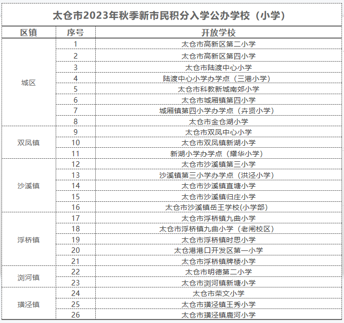 太倉市2023年積分入學(xué)開放學(xué)校名單
