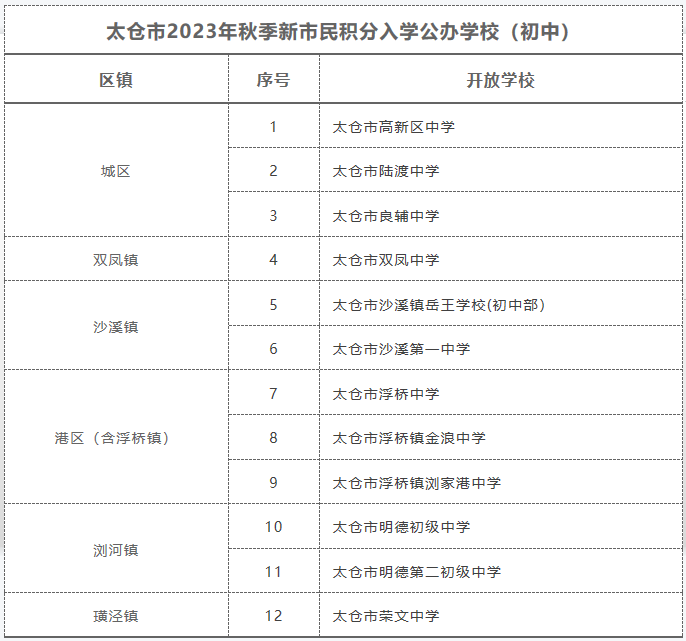 太倉市2023年積分入學(xué)開放學(xué)校名單